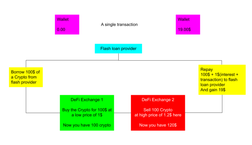 Flash loan single transaction
