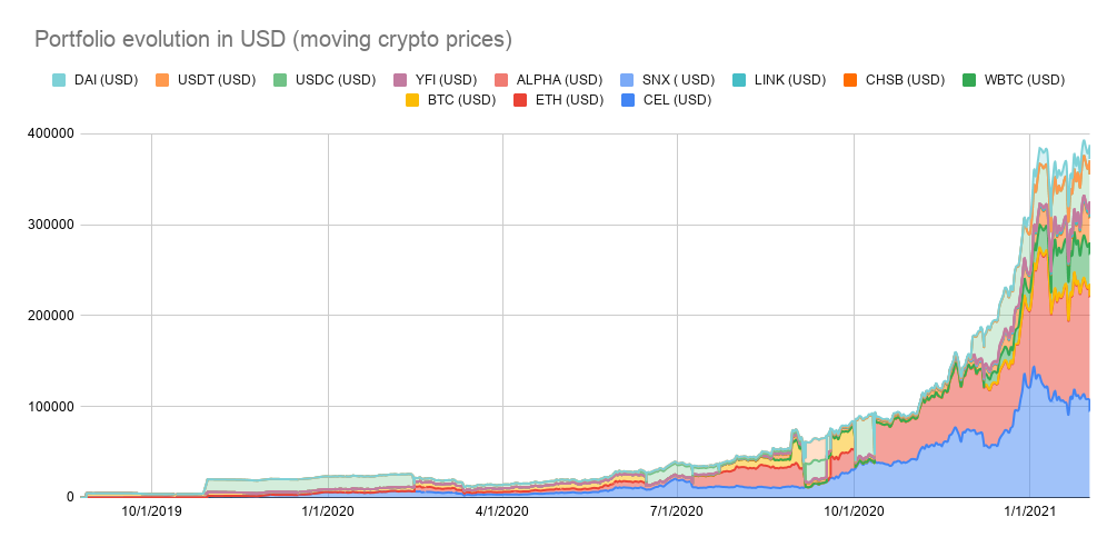 Portfolio evolution