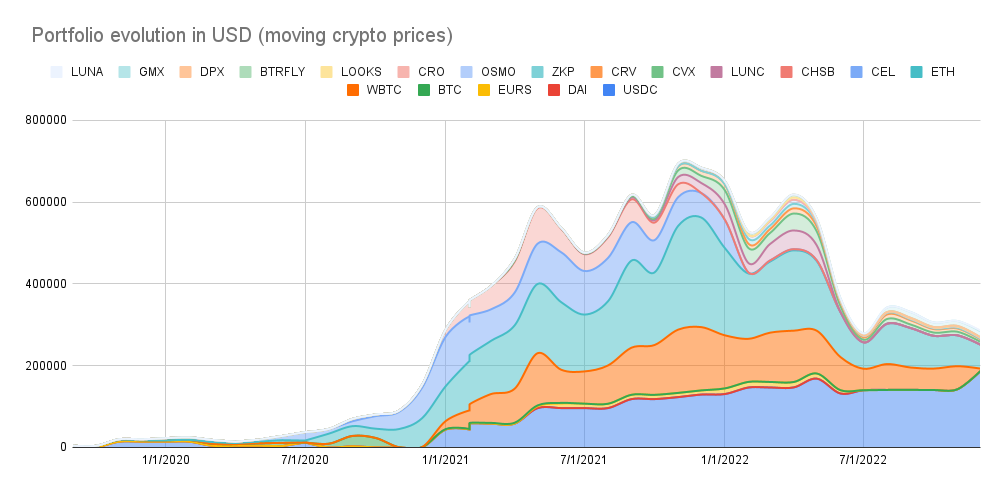Portfolio evolution