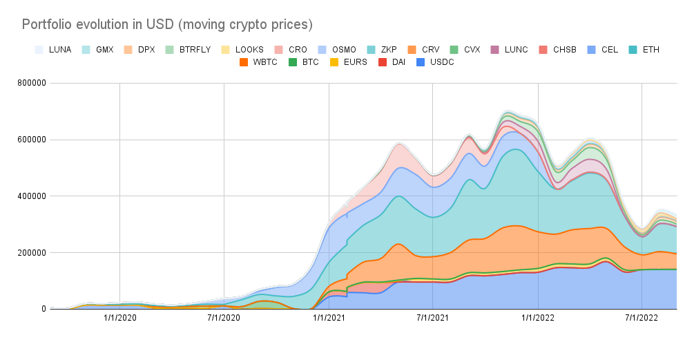 Portfolio evolution