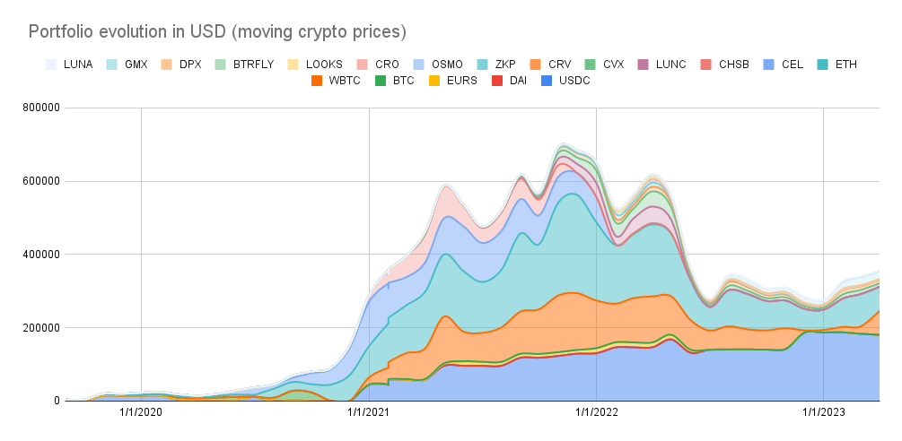 Portfolio evolution