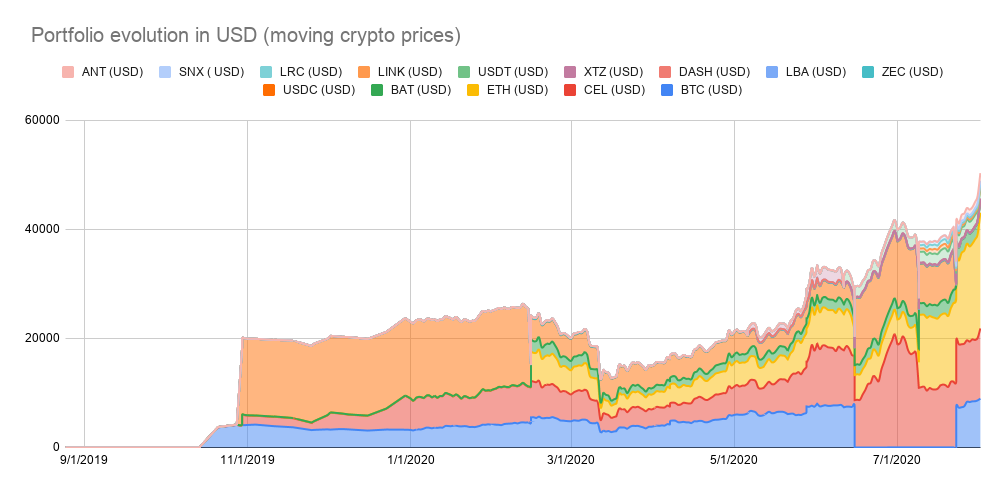 Portfolio evolution in July