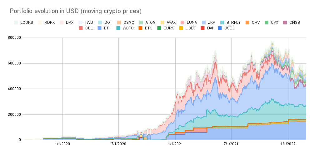 Portfolio evolution