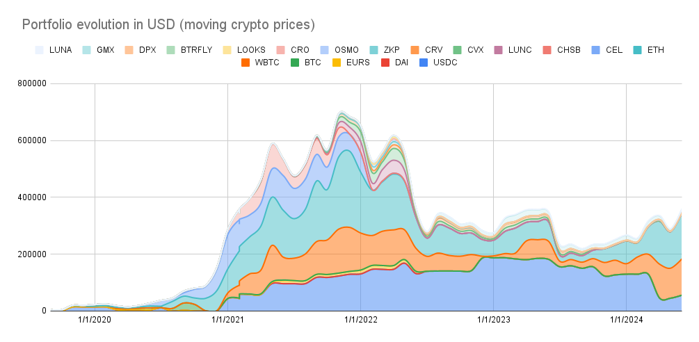 Portfolio history