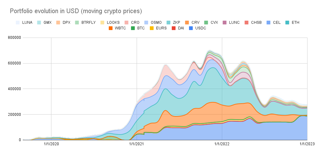 Portfolio evolution
