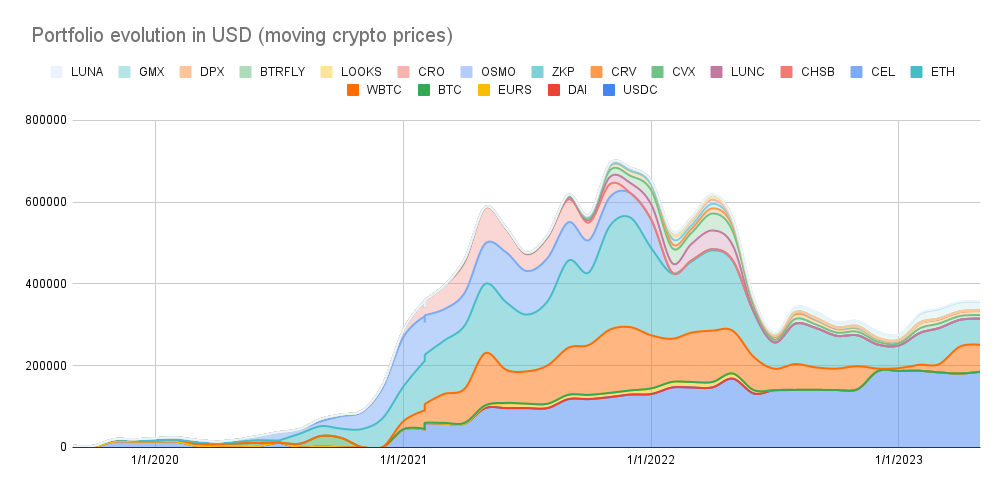 Portfolio evolution
