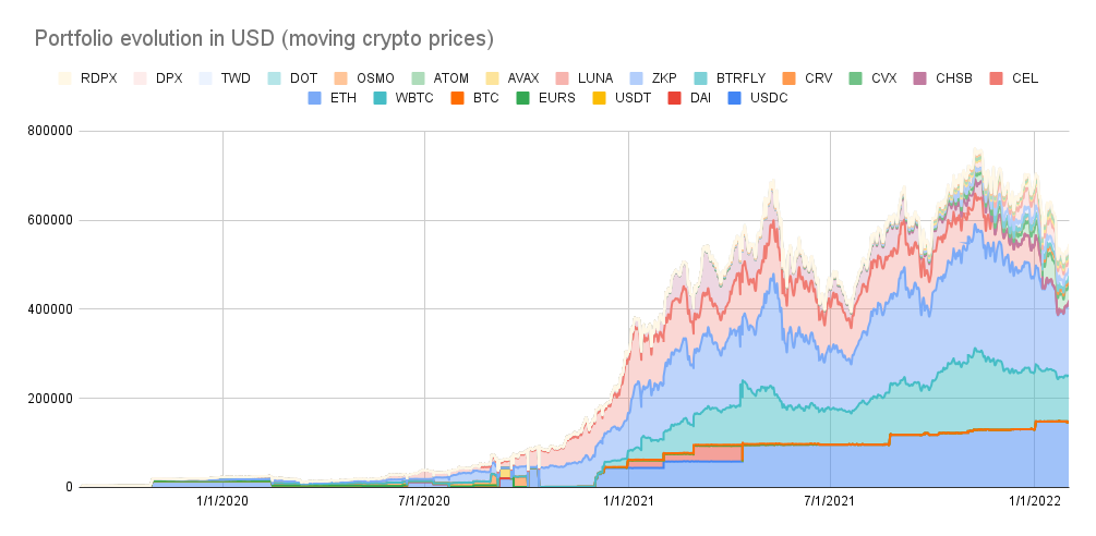 Portfolio evolution