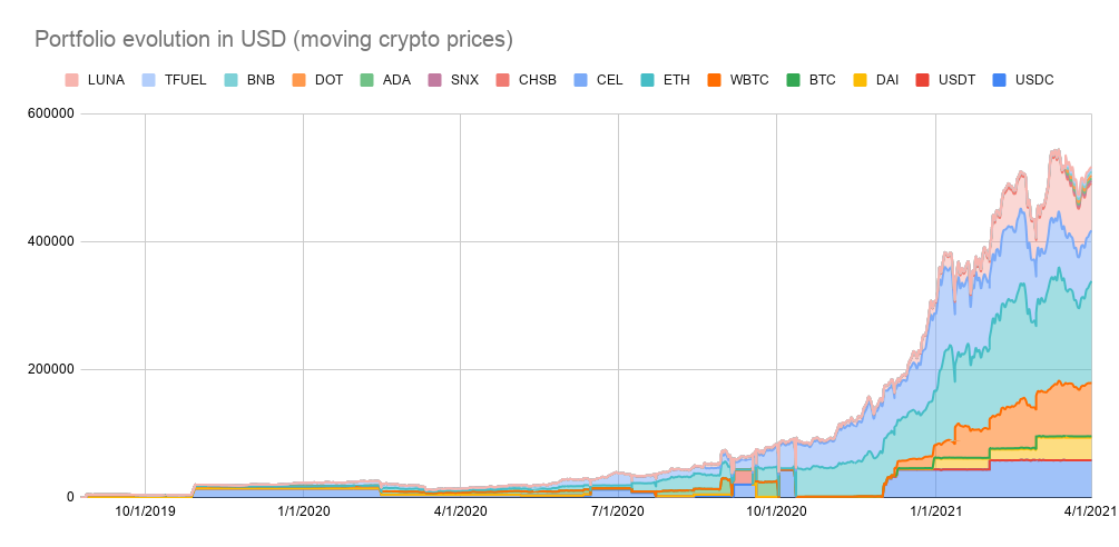 Portfolio evolution