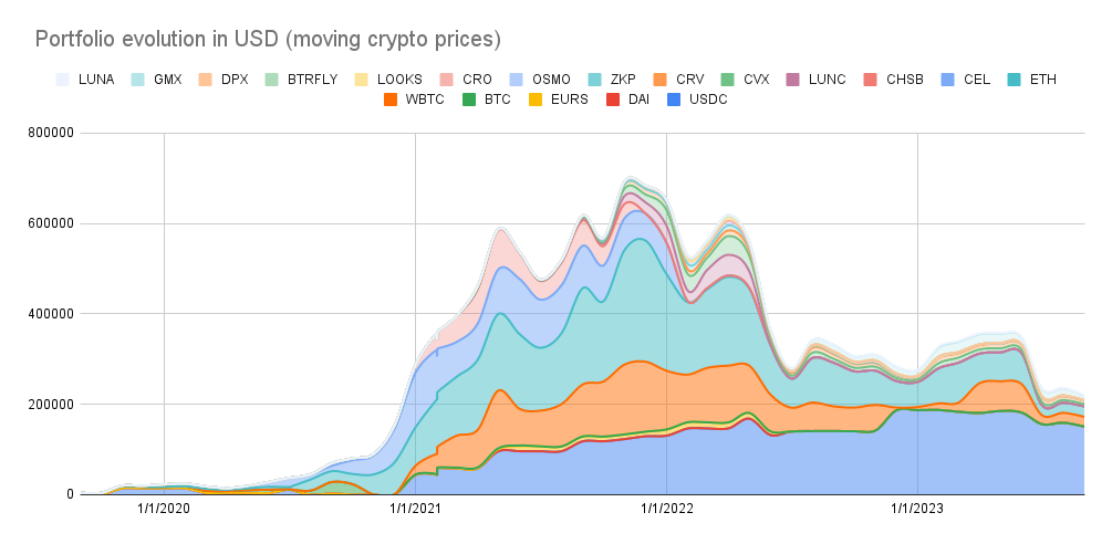 Portfolio evolution