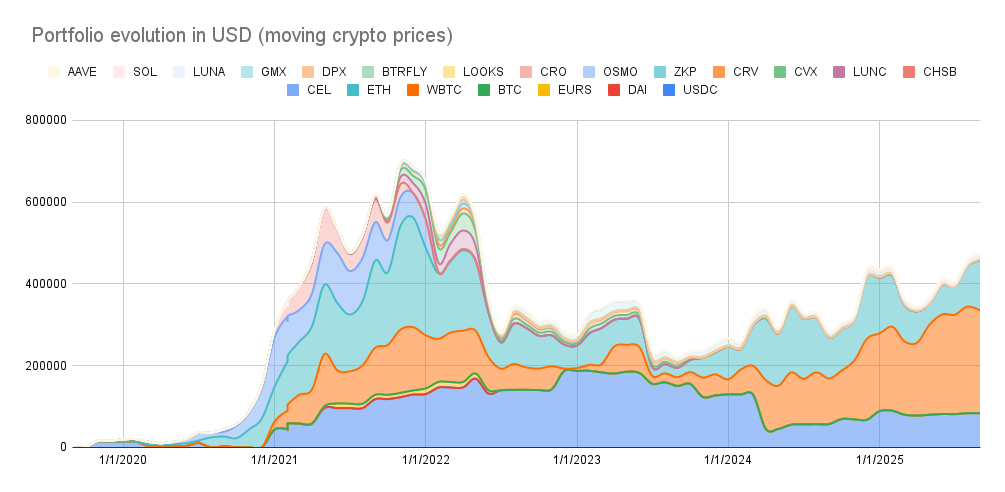 Portfolio evolution