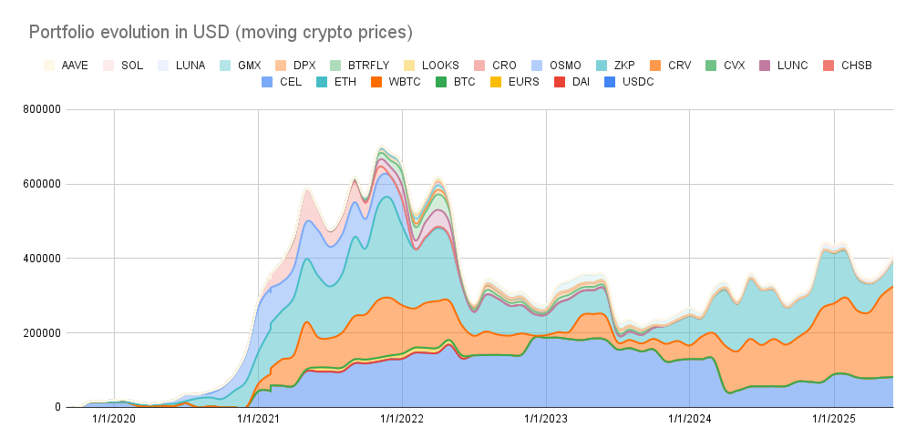 Portfolio evolution