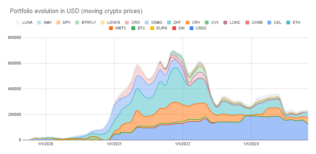 Portfolio evolution