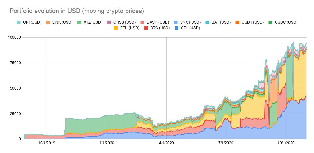 Portfolio evolution in October