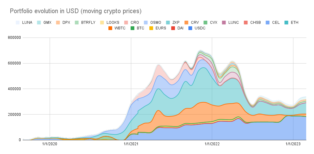 Portfolio evolution