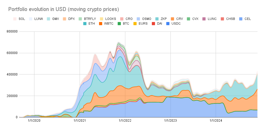 Portfolio evolution