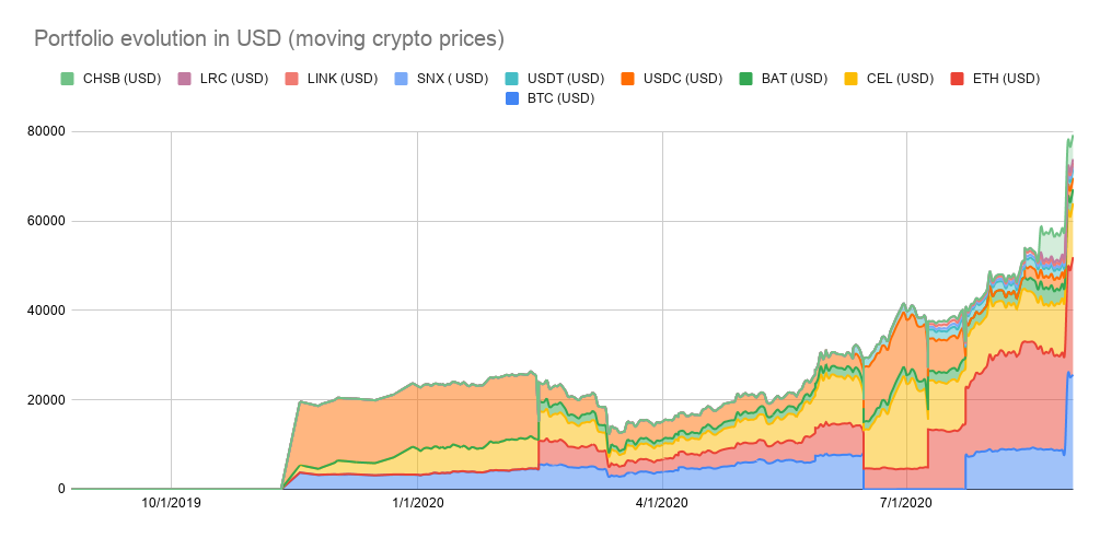 Portfolio evolution in August