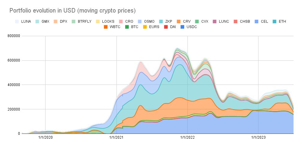 Portfolio history