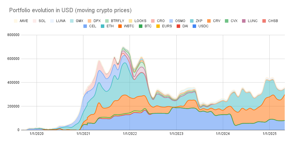 Portfolio evolution