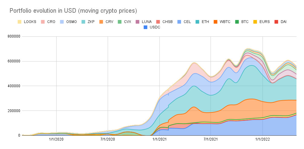 Portfolio evolution
