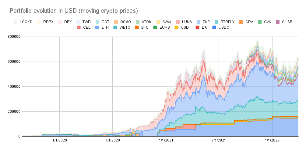 Portfolio evolution