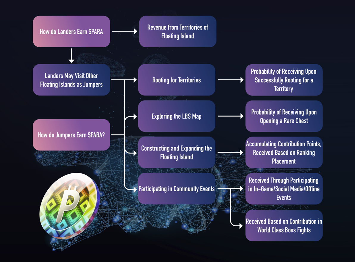 Methods of acquiring $PARA