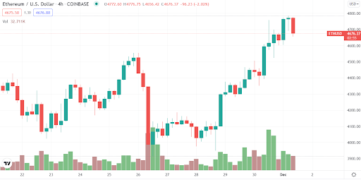 Ethereum price chart