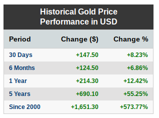 Historical Gold Price