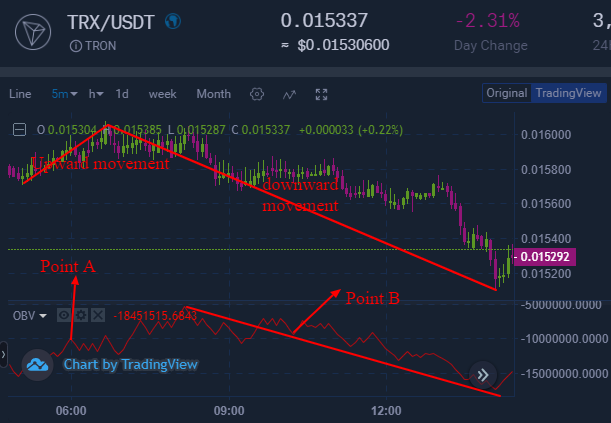 OBV bearish