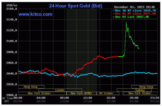 Spot Gold - December 3 2023