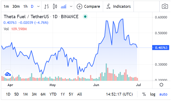 Theta Fuel Price Prediction