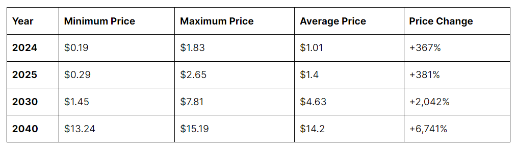 IOTA Price Prediction