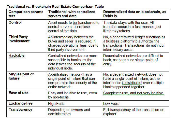 blockchain real estate