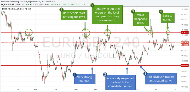 Support and resistance levels chart representation