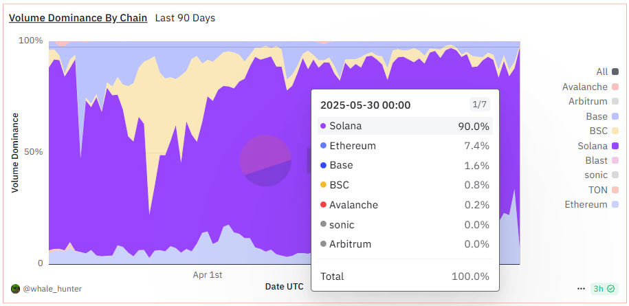 On-chain Volume Comparison