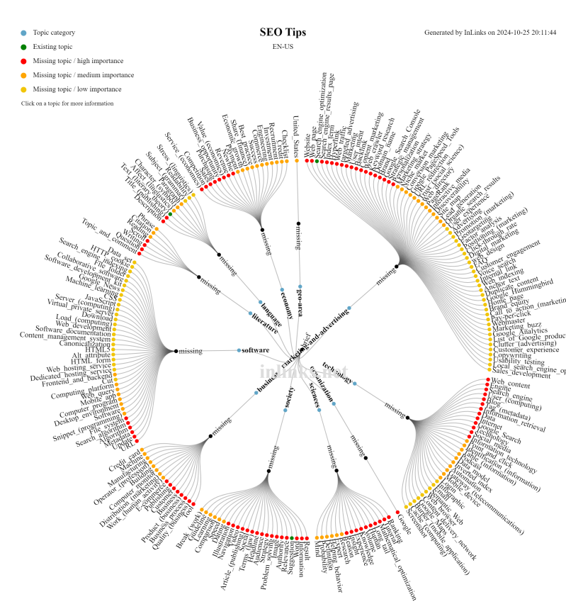 An example of a topical authority map