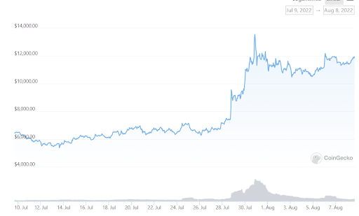 YFI Graph