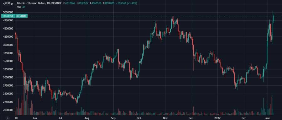 russian ruble, price, currency, bitcoin