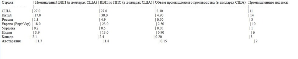 Economic data