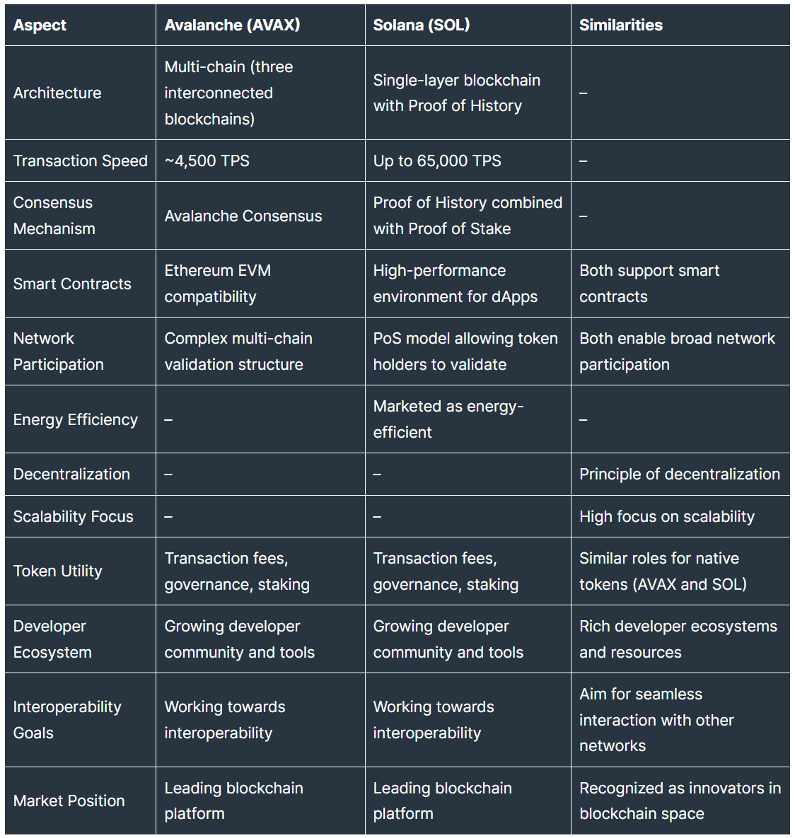 Avalanche vs Solana – Comparison Table