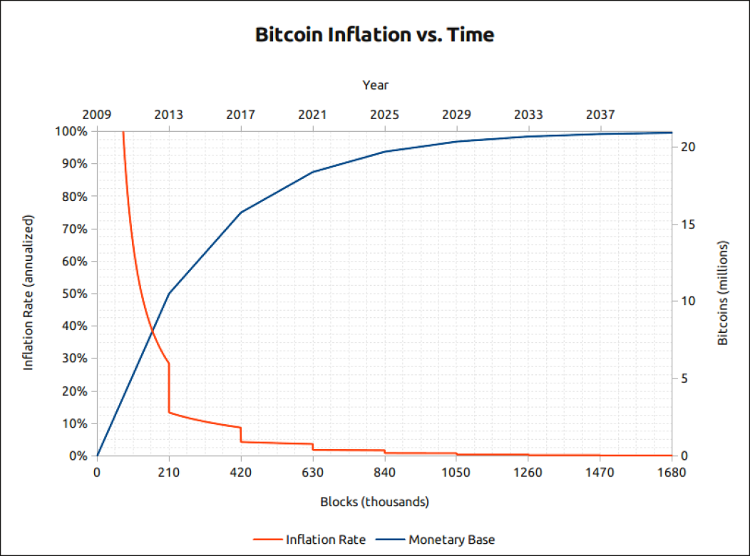 BTC Emission