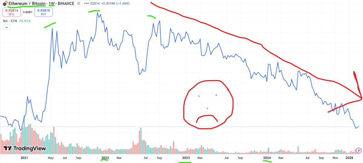 eth btc flippening