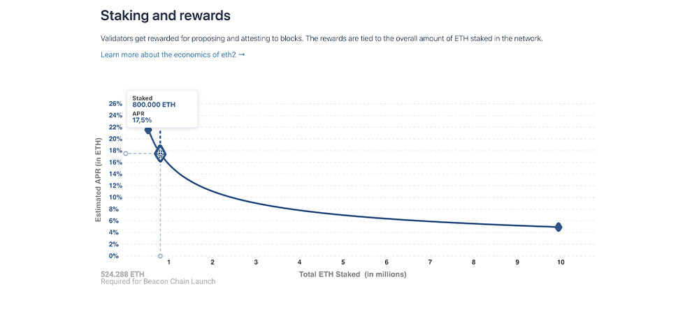 Staking and Rewards