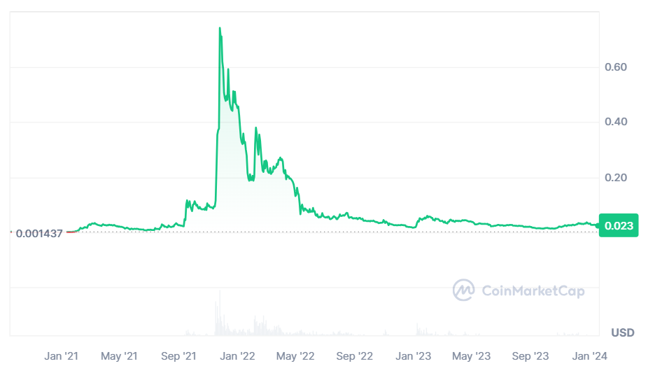 GALA Price Chart