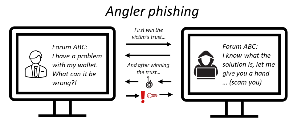 Angler phishing scam