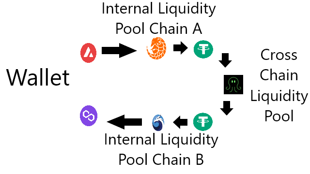 cross chain flow