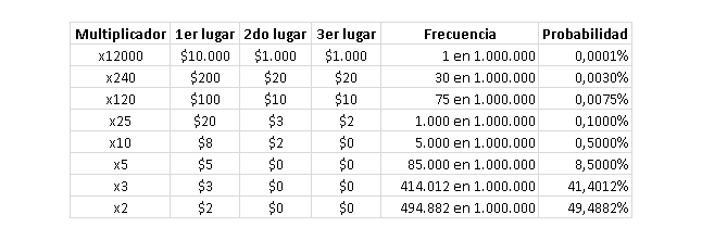 Spin and Go Probabilities