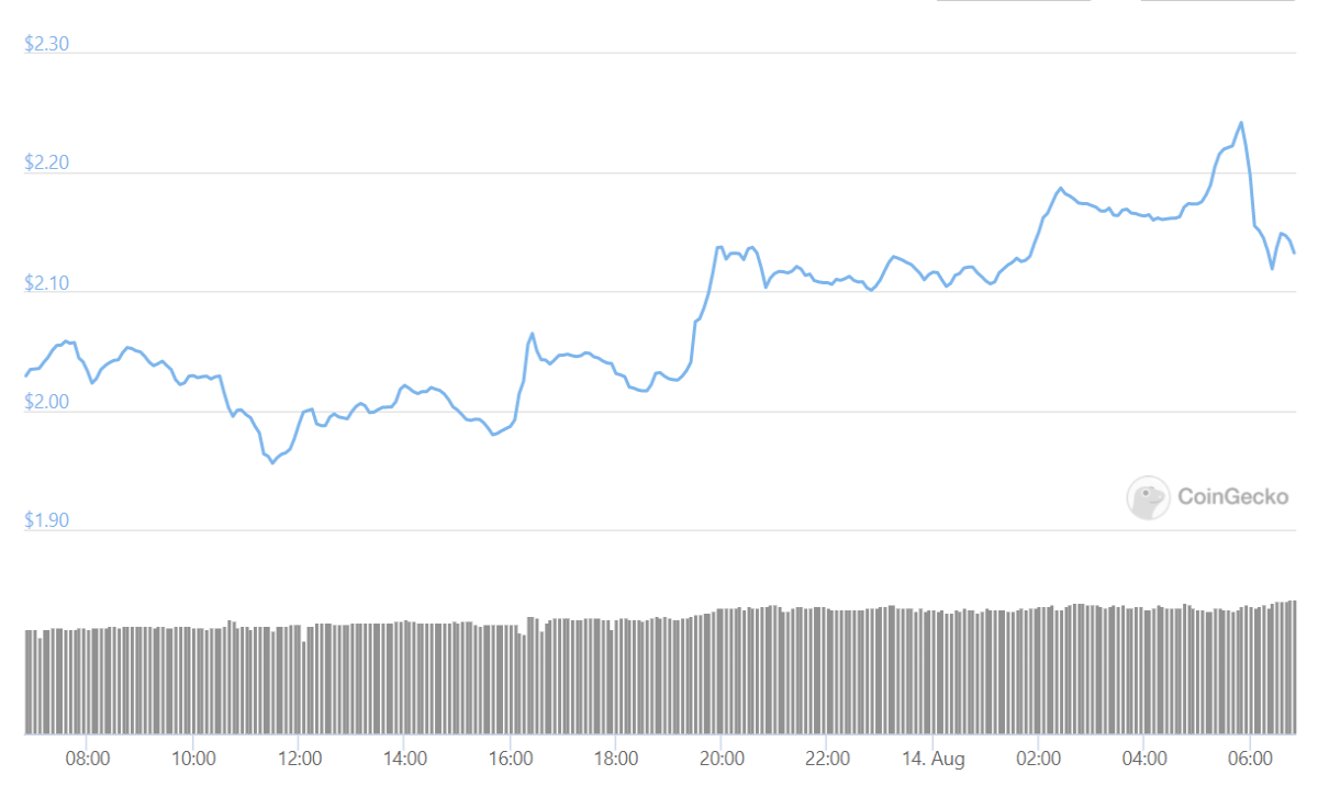 cardano ada coingecko