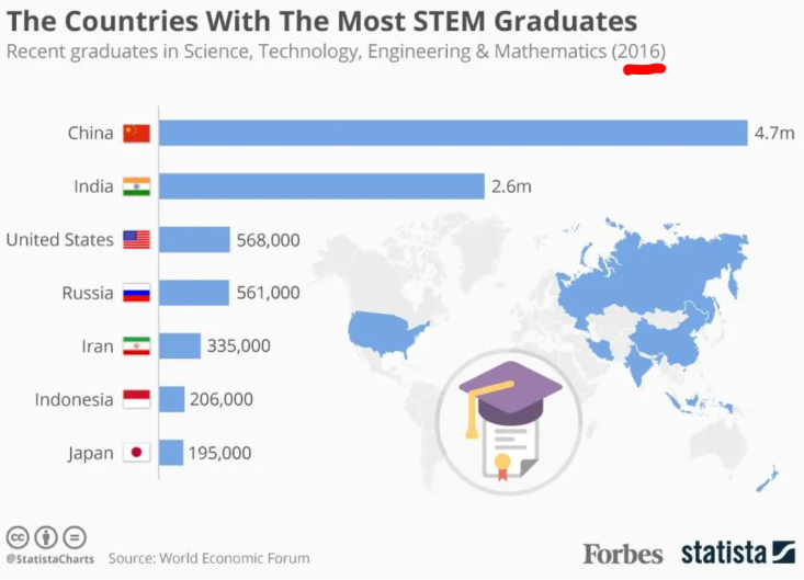 STEM graduates in China