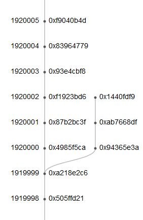 An image of Etherum blocks, depicticing the Blockheight the hardfork happend