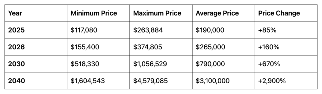 Bitcoin Price Prediction 2025, 2026, 2030, 2040